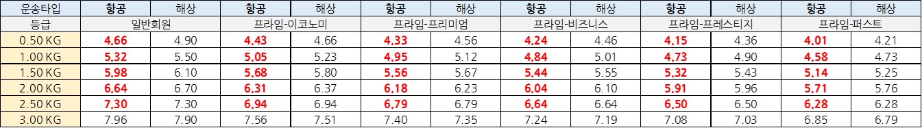 항공해상 요금 비교